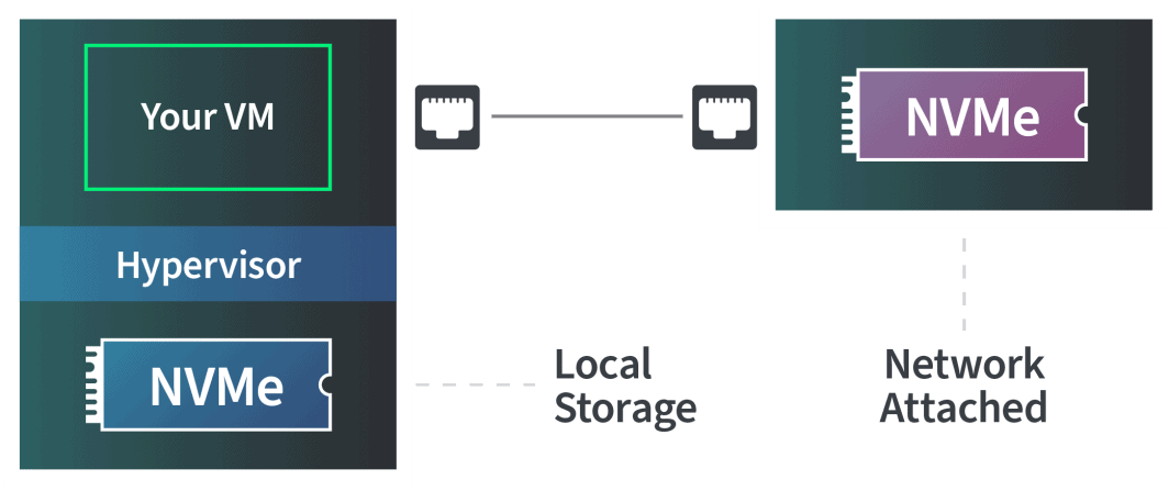 Storage locale vs. Network Attached