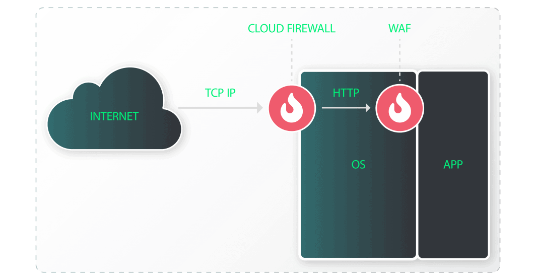 Firewall en la nube - Diagrama WAF