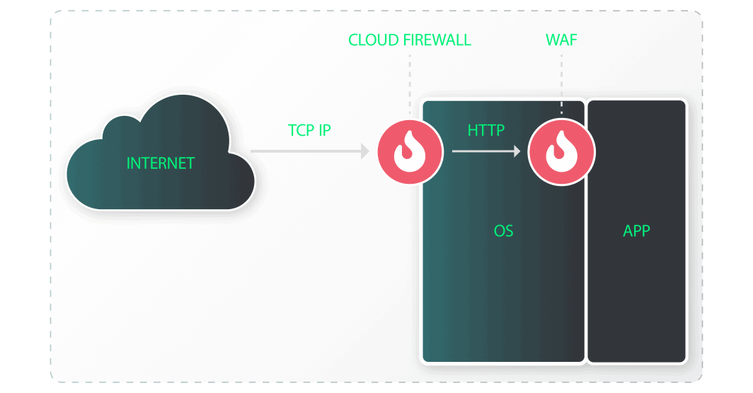 Diagramma del firewall cloud - WAF