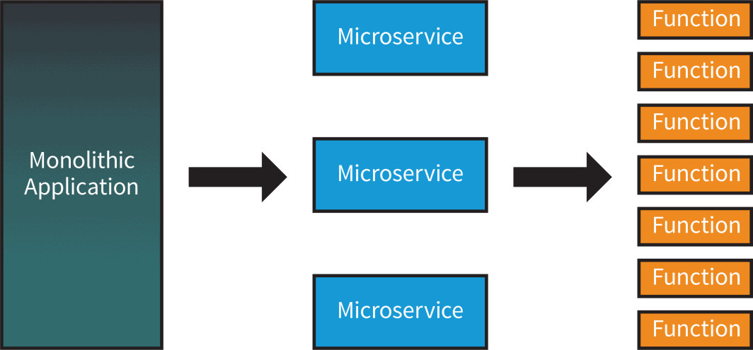 Chain of serverless functions
