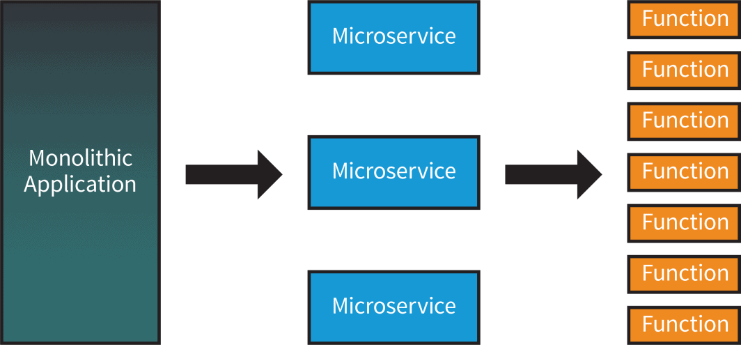 Eine Kette von serverlosen Funktionen