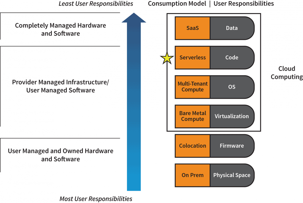 Diagramm der serverlosen Architektur