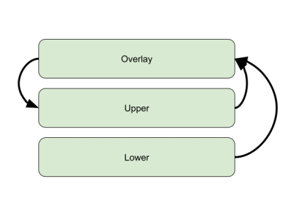 OverlayFS - Diagrama simple