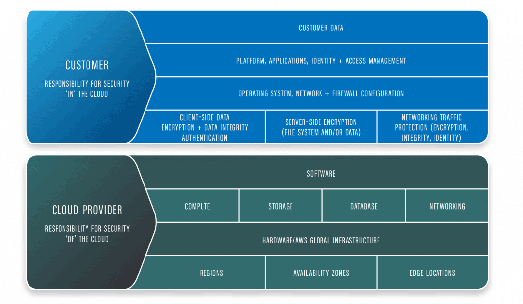 Introduction à Cloud Computing: Couches de sécurité