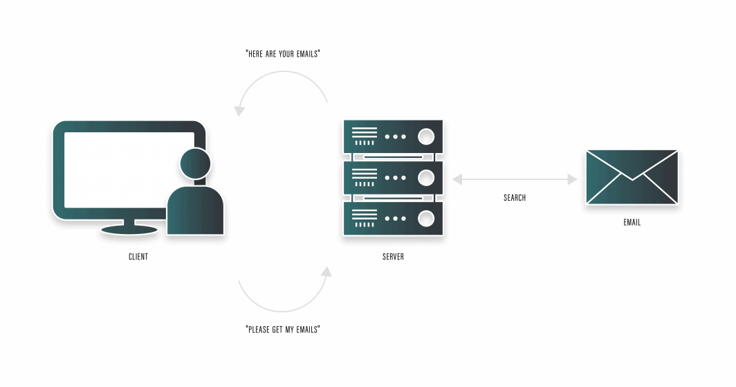 Diagram showing the interaction between the user client, the server, retrieving an email message, and displaying the email to the end client.