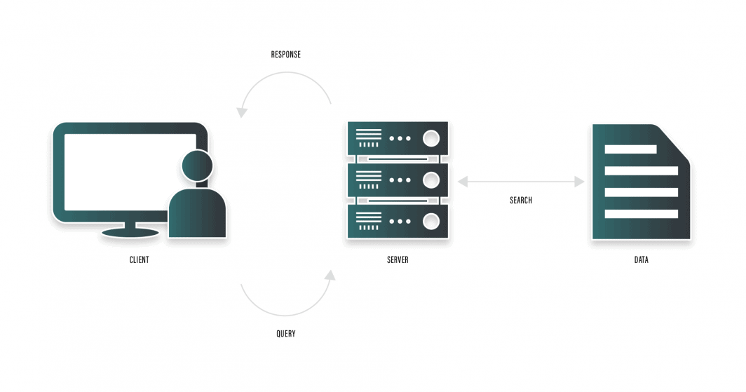 Diagramme montrant l'interaction entre le client utilisateur, le serveur, la récupération des données et leur renvoi au client en tant que réponse.