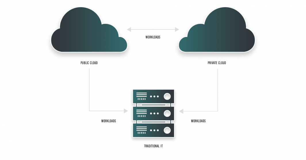 Diagram showing a multicloud environment with workload traffic traveling to and from a private cloud, public cloud, and on-prem infrastructure.
