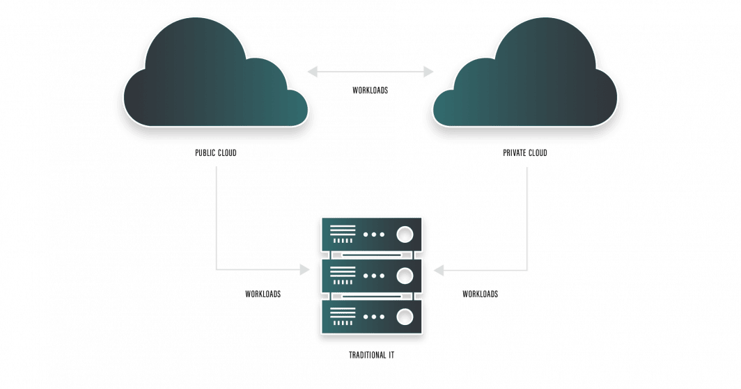 Diagramma che mostra un ambiente multicloud con il traffico del carico di lavoro che viaggia da e verso un cloud privato, un cloud pubblico e un'infrastruttura on-premise.