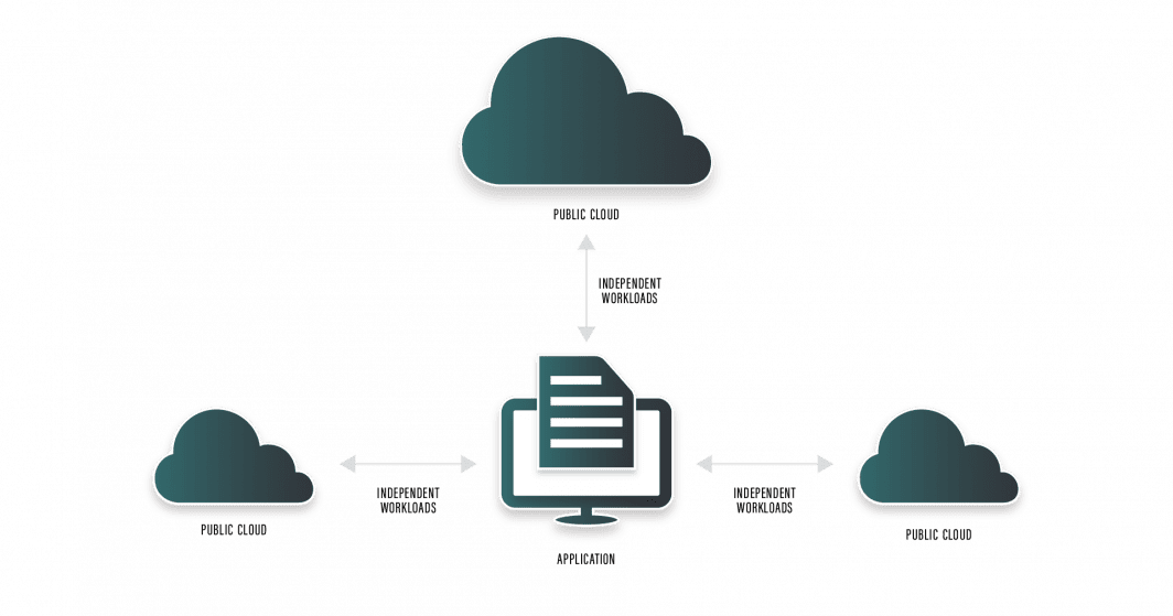 Entorno multicloud con una aplicación que tiene cargas de trabajo independientes en tres nubes públicas diferentes.