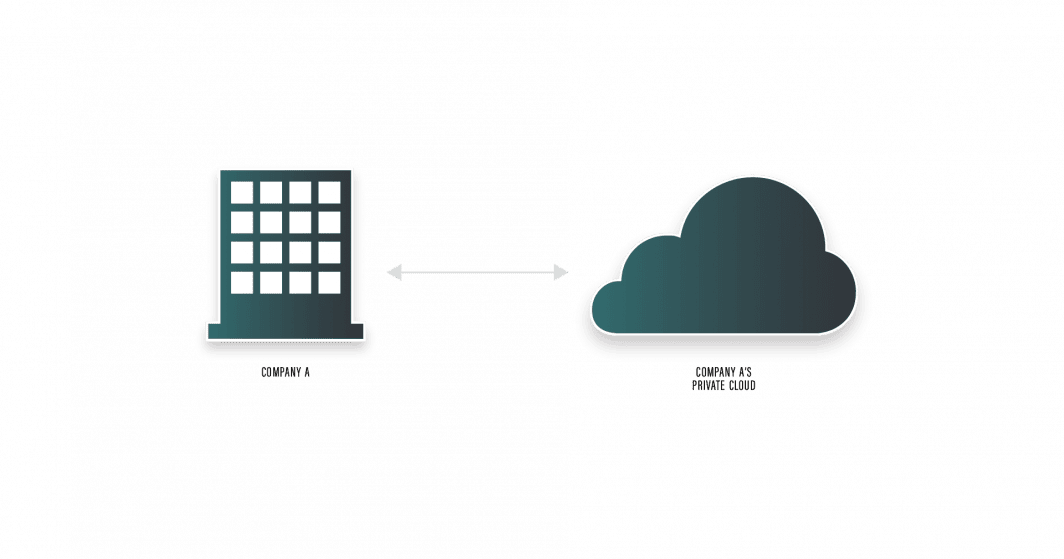 Diagrama que muestra una empresa que se conecta directamente a un único entorno de nube privada.