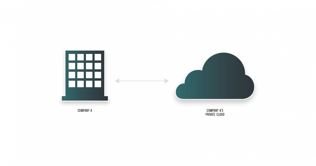 Diagramma che mostra un'azienda che si connette direttamente a un singolo ambiente cloud privato.