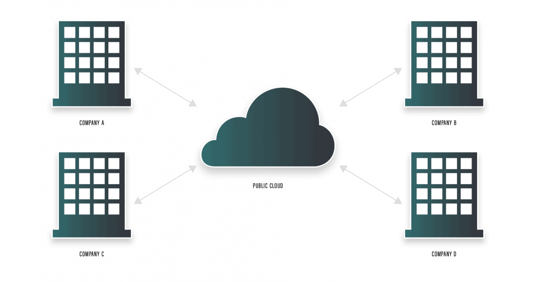 Diagramme montrant plusieurs entreprises se connectant à un environnement en nuage, indiquant qu'il s'agit d'un environnement public.