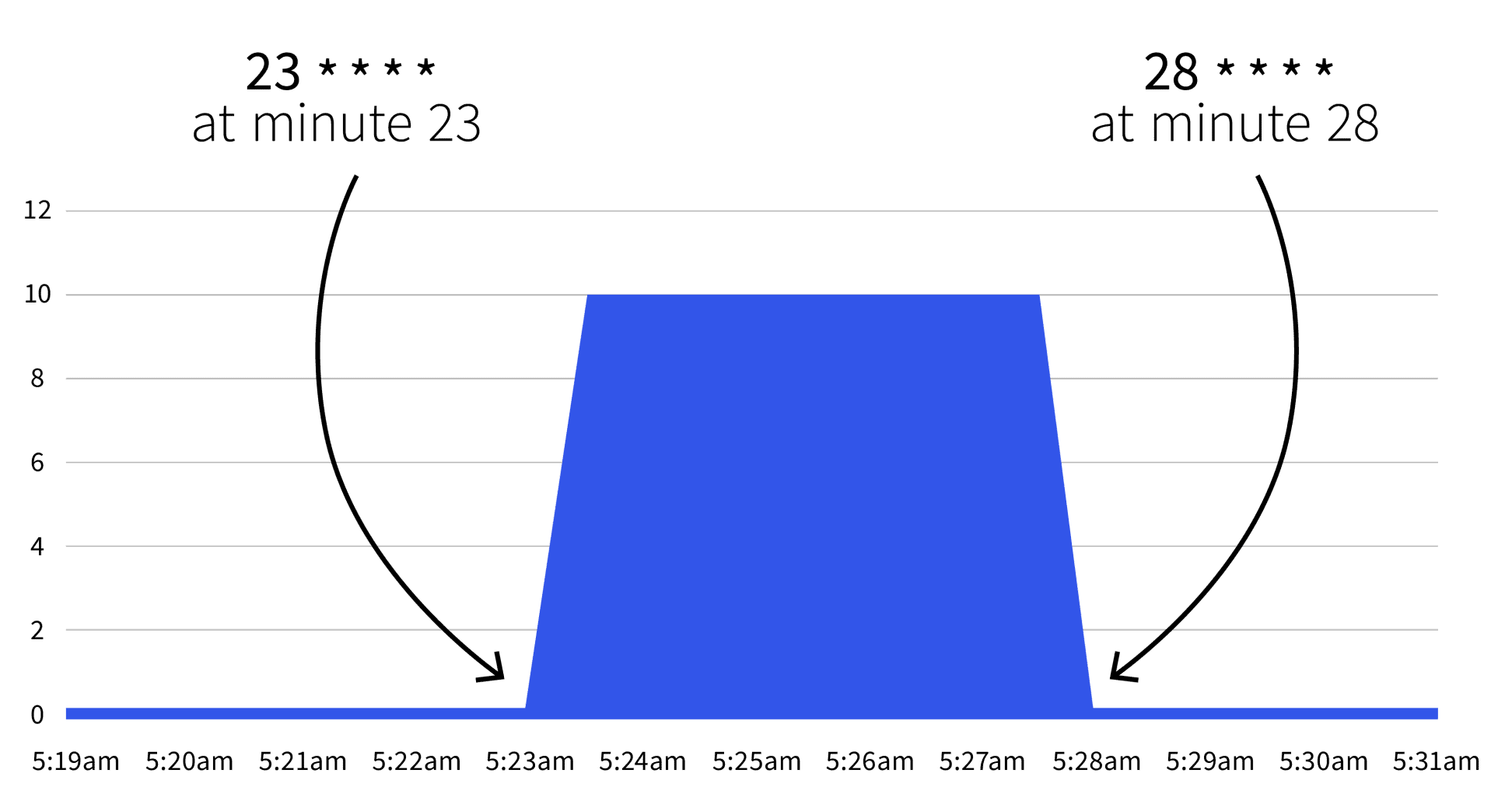 (Down) Scaling Combining Autoscalers Akamai