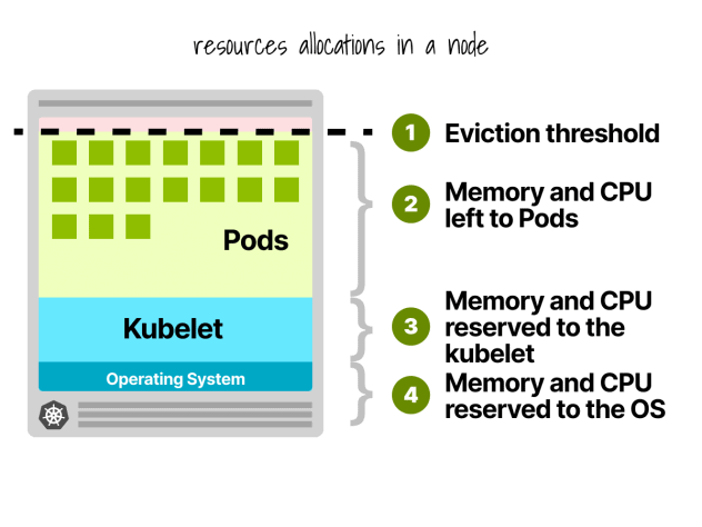 Resources Allocations In A Node