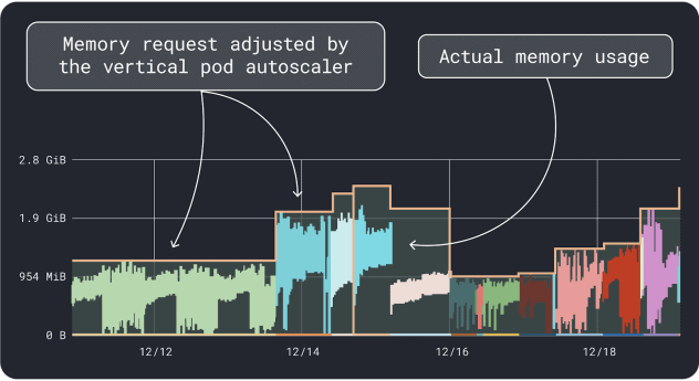 Memory request adjusted by the vertical pod autoscaler