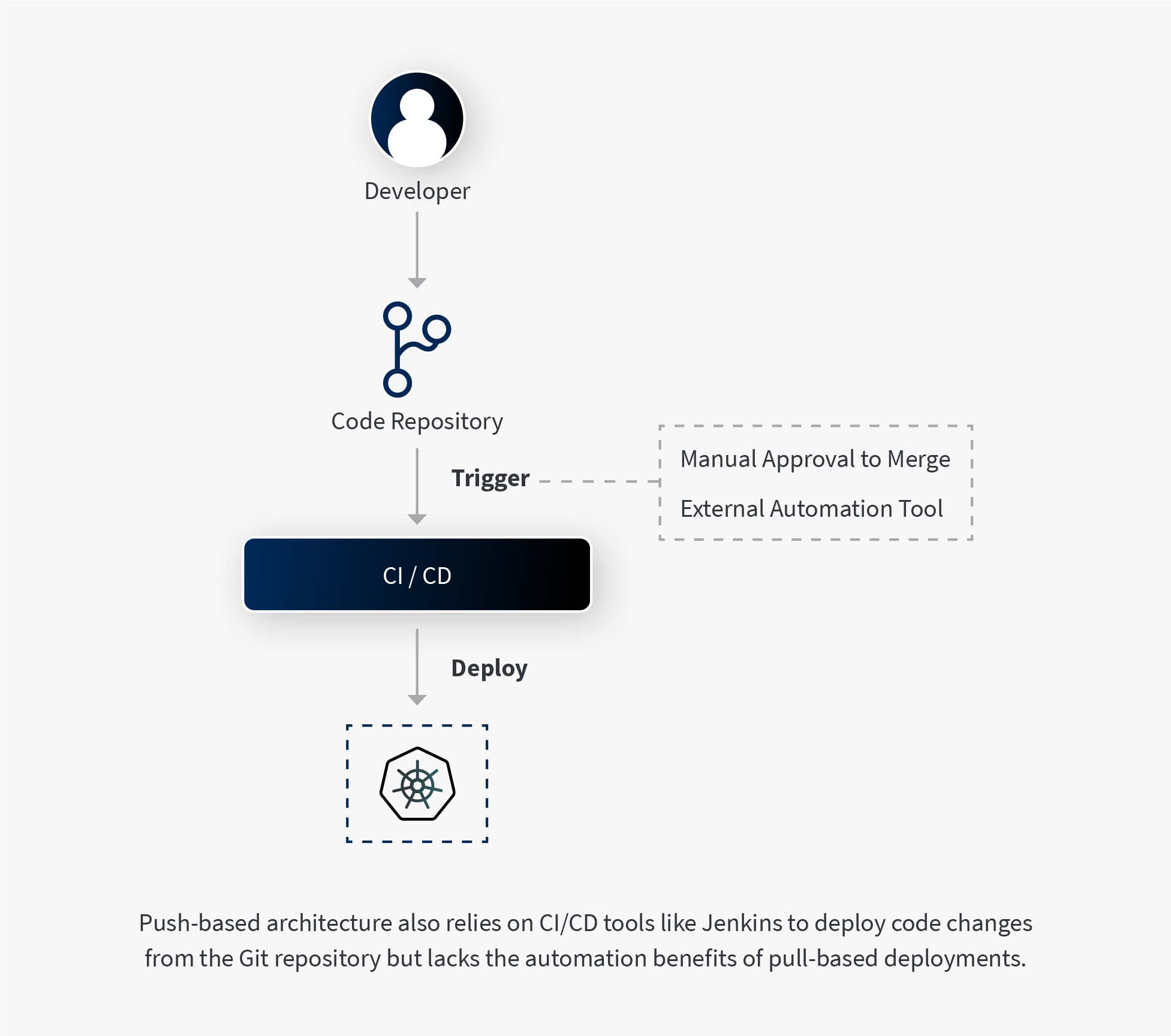 Push vs. PullBased Architecture in GitOps Akamai
