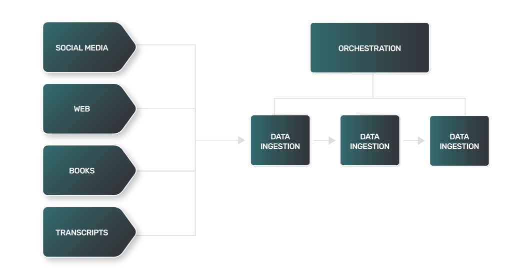 manage data for LLMs